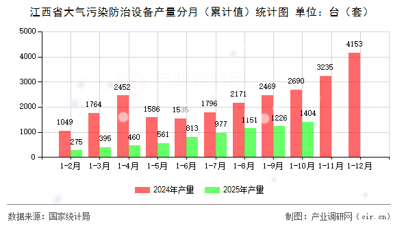 江西省大氣污染防治設(shè)備產(chǎn)量分月(累計(jì)值)統(tǒng)計(jì)圖 江西省大氣污染防治設(shè)備產(chǎn)量分月(累計(jì)值)統(tǒng)計(jì)圖