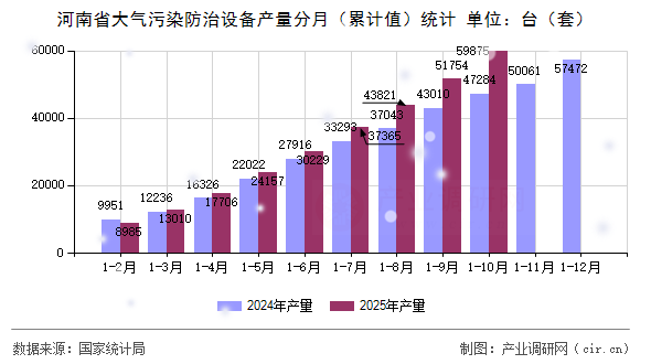 河南省大氣污染防治設(shè)備產(chǎn)量分月（累計(jì)值）統(tǒng)計(jì)