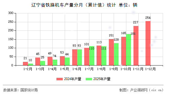 遼寧省鐵路機車產量分月（累計值）統(tǒng)計