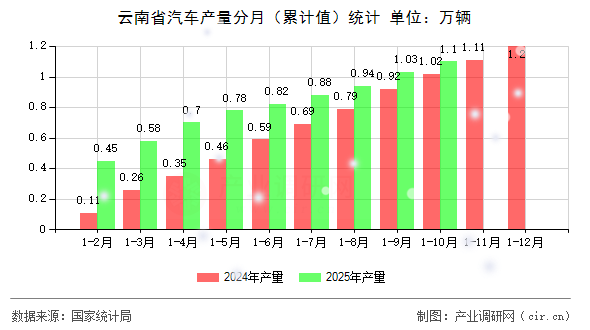 云南省汽車產(chǎn)量分月（累計值）統(tǒng)計