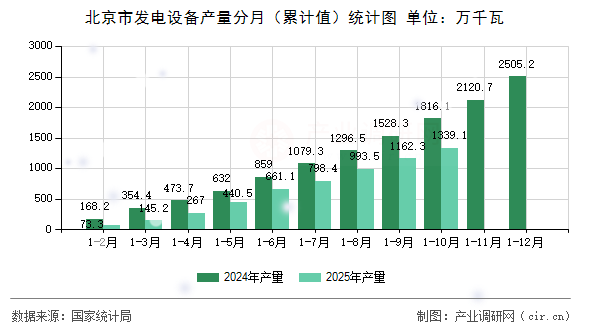 北京市發(fā)電設(shè)備產(chǎn)量分月（累計(jì)值）統(tǒng)計(jì)圖