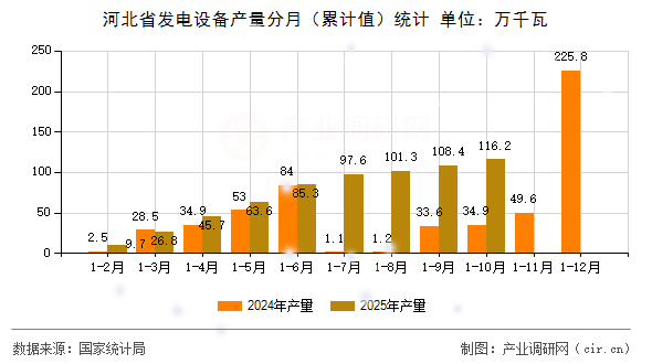 河北省發(fā)電設(shè)備產(chǎn)量分月（累計(jì)值）統(tǒng)計(jì)