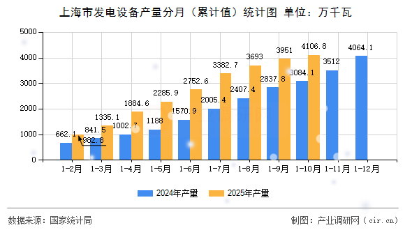 上海市發(fā)電設(shè)備產(chǎn)量分月（累計(jì)值）統(tǒng)計(jì)圖