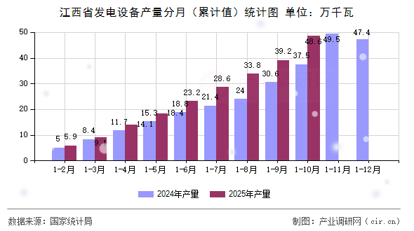 江西省發(fā)電設備產(chǎn)量分月（累計值）統(tǒng)計圖