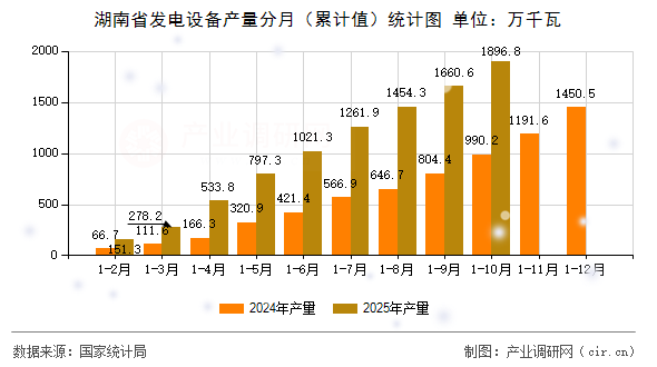 湖南省發(fā)電設(shè)備產(chǎn)量分月（累計值）統(tǒng)計圖