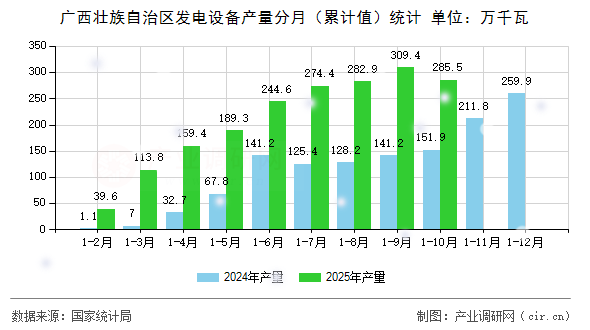 廣西壯族自治區(qū)發(fā)電設(shè)備產(chǎn)量分月（累計值）統(tǒng)計