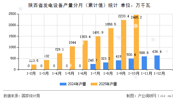 陜西省發(fā)電設(shè)備產(chǎn)量分月（累計(jì)值）統(tǒng)計(jì)