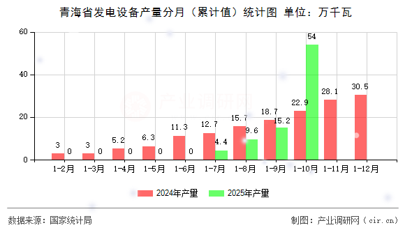 青海省發(fā)電設備產(chǎn)量分月（累計值）統(tǒng)計圖
