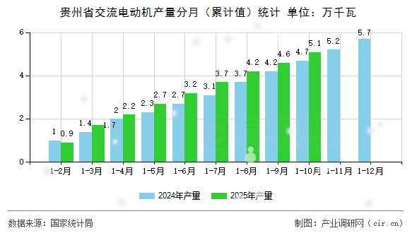 貴州省交流電動(dòng)機(jī)產(chǎn)量分月（累計(jì)值）統(tǒng)計(jì)