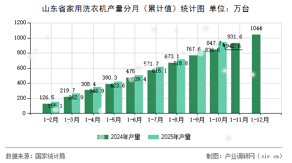 山東省家用洗衣機產(chǎn)量分月（累計值）統(tǒng)計圖