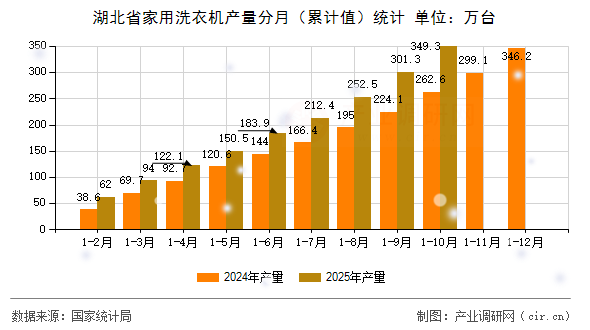 湖北省家用洗衣機(jī)產(chǎn)量分月（累計(jì)值）統(tǒng)計(jì)