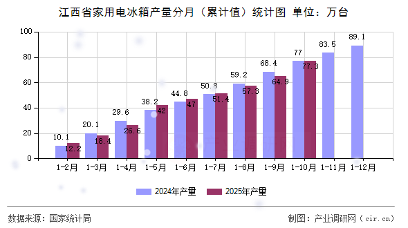 江西省家用電冰箱產(chǎn)量分月（累計值）統(tǒng)計圖
