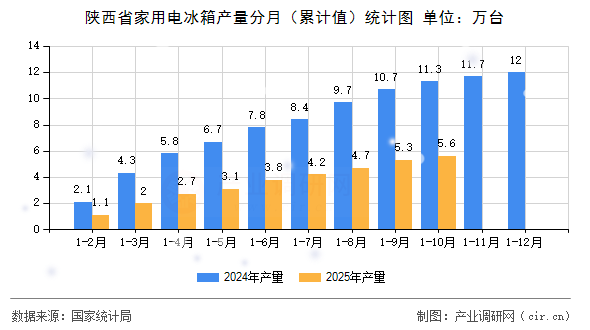 陜西省家用電冰箱產量分月（累計值）統(tǒng)計圖