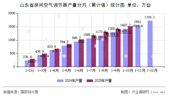 山東省房間空氣調(diào)節(jié)器產(chǎn)量分月（累計(jì)值）統(tǒng)計(jì)圖