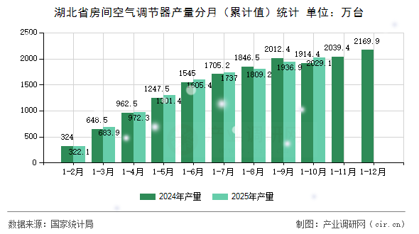 湖北省房間空氣調(diào)節(jié)器產(chǎn)量分月（累計值）統(tǒng)計