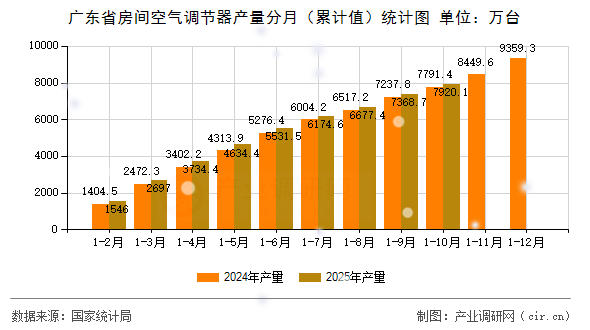 廣東省房間空氣調(diào)節(jié)器產(chǎn)量分月（累計值）統(tǒng)計圖
