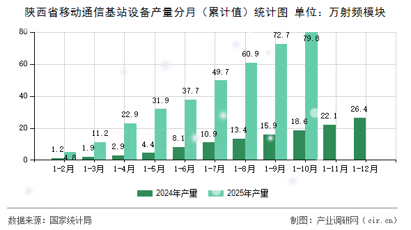 陜西省移動通信基站設備產量分月（累計值）統(tǒng)計圖