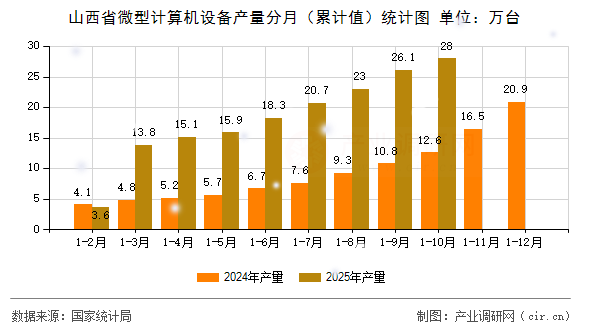 山西省微型計算機(jī)設(shè)備產(chǎn)量分月（累計值）統(tǒng)計圖