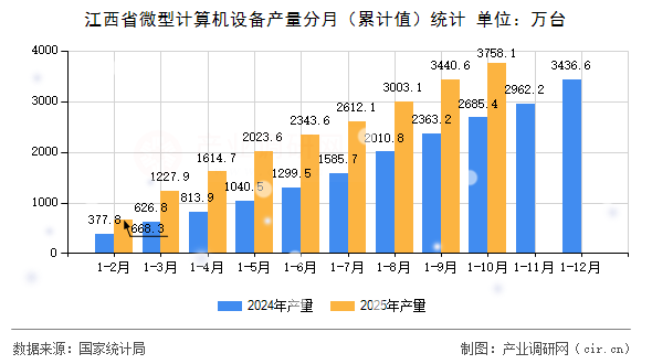 江西省微型計(jì)算機(jī)設(shè)備產(chǎn)量分月（累計(jì)值）統(tǒng)計(jì)