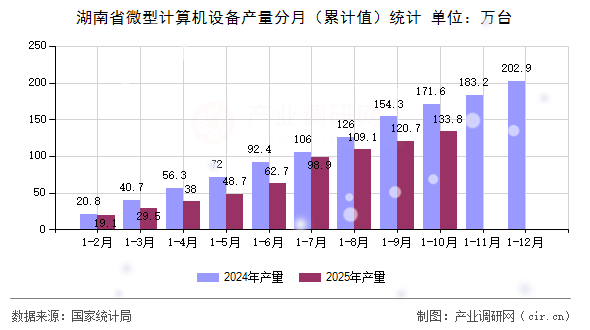 湖南省微型計算機設(shè)備產(chǎn)量分月（累計值）統(tǒng)計