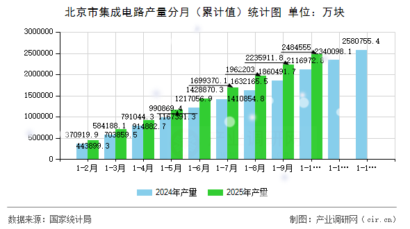 北京市集成電路產(chǎn)量分月（累計(jì)值）統(tǒng)計(jì)圖