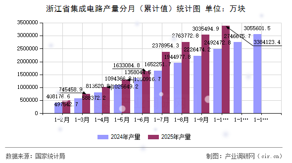 浙江省集成電路產(chǎn)量分月（累計值）統(tǒng)計圖