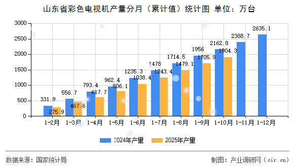 山東省彩色電視機產量分月（累計值）統(tǒng)計圖