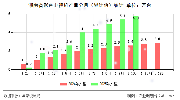 湖南省彩色電視機產量分月（累計值）統(tǒng)計
