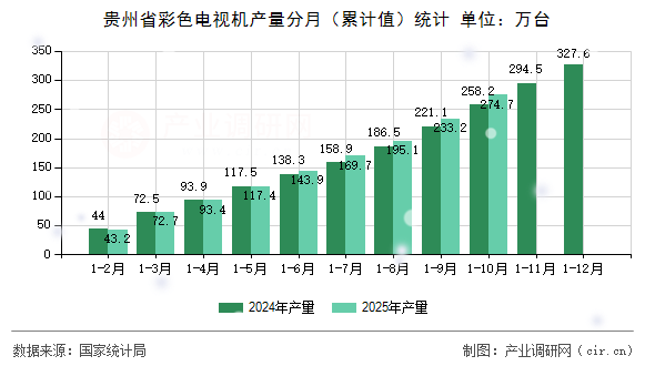 貴州省彩色電視機產量分月（累計值）統計
