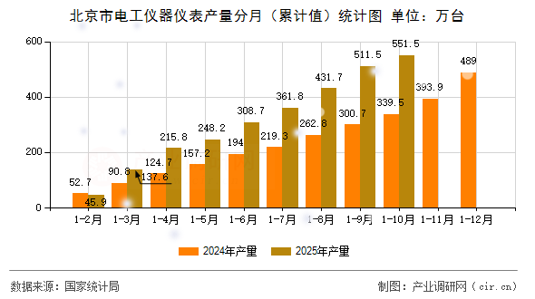 北京市電工儀器儀表產(chǎn)量分月（累計(jì)值）統(tǒng)計(jì)圖