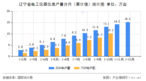 遼寧省電工儀器儀表產(chǎn)量分月（累計值）統(tǒng)計圖