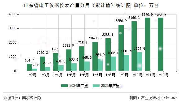 山東省電工儀器儀表產(chǎn)量分月（累計值）統(tǒng)計圖