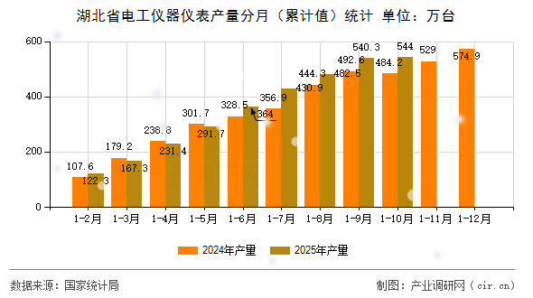 湖北省電工儀器儀表產(chǎn)量分月（累計值）統(tǒng)計