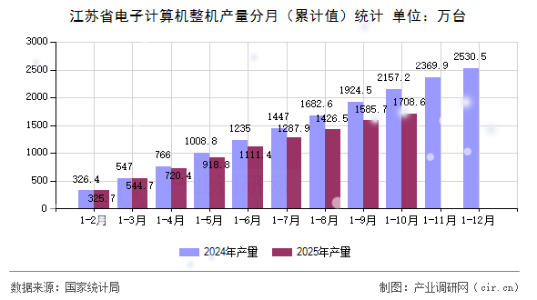 江蘇省電子計算機整機產(chǎn)量分月（累計值）統(tǒng)計