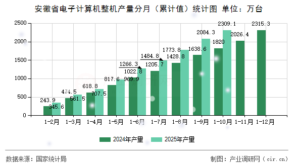 安徽省電子計算機整機產(chǎn)量分月（累計值）統(tǒng)計圖