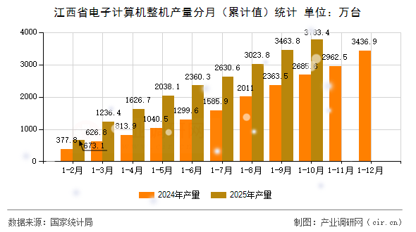 江西省電子計(jì)算機(jī)整機(jī)產(chǎn)量分月(累計(jì)值)統(tǒng)計(jì) 江西省電子計(jì)算機(jī)整機(jī)產(chǎn)量分月(累計(jì)值)統(tǒng)計(jì)