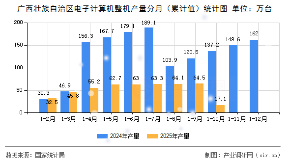 廣西壯族自治區(qū)電子計算機(jī)整機(jī)產(chǎn)量分月（累計值）統(tǒng)計圖