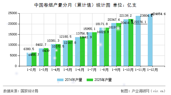 中國卷煙產(chǎn)量分月（累計值）統(tǒng)計圖