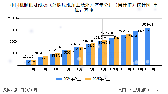 中國機(jī)制紙及紙板（外購原紙加工除外）產(chǎn)量分月（累計值）統(tǒng)計圖