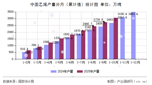 中國乙烯產(chǎn)量分月（累計值）統(tǒng)計圖
