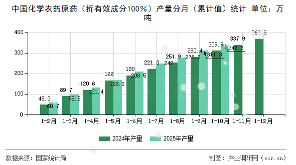 中國(guó)化學(xué)農(nóng)藥原藥（折有效成分100％）產(chǎn)量分月（累計(jì)值）統(tǒng)計(jì)