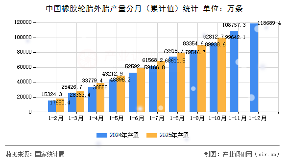中國橡膠輪胎外胎產量分月（累計值）統計