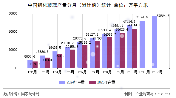 中國鋼化玻璃產(chǎn)量分月（累計(jì)值）統(tǒng)計(jì)