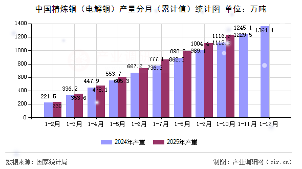 中國精煉銅（電解銅）產(chǎn)量分月（累計值）統(tǒng)計圖