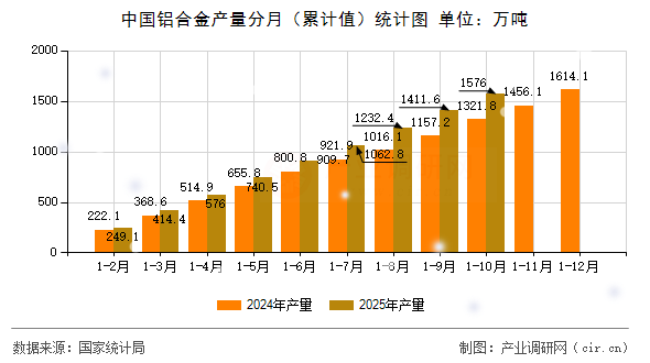 中國鋁合金產(chǎn)量分月（累計(jì)值）統(tǒng)計(jì)圖