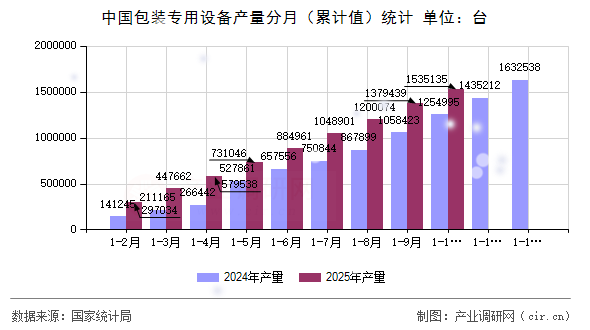 中國包裝專用設(shè)備產(chǎn)量分月（累計值）統(tǒng)計