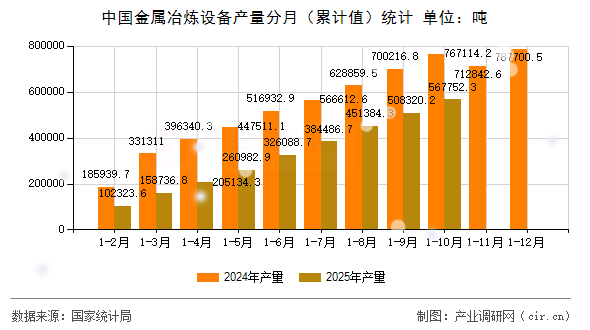 中國(guó)金屬冶煉設(shè)備產(chǎn)量分月（累計(jì)值）統(tǒng)計(jì)