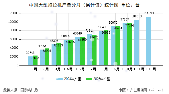 中國大型拖拉機產(chǎn)量分月（累計值）統(tǒng)計圖
