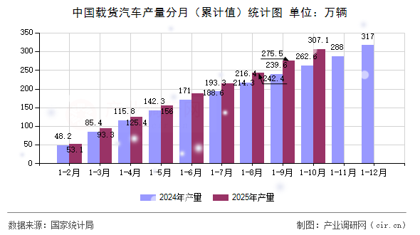 中國載貨汽車產(chǎn)量分月(累計值)統(tǒng)計圖 中國載貨汽車產(chǎn)量分月(累計值)統(tǒng)計圖