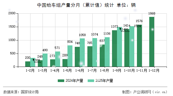 中國動(dòng)車組產(chǎn)量分月（累計(jì)值）統(tǒng)計(jì)
